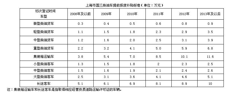 上海报废车回收补贴
